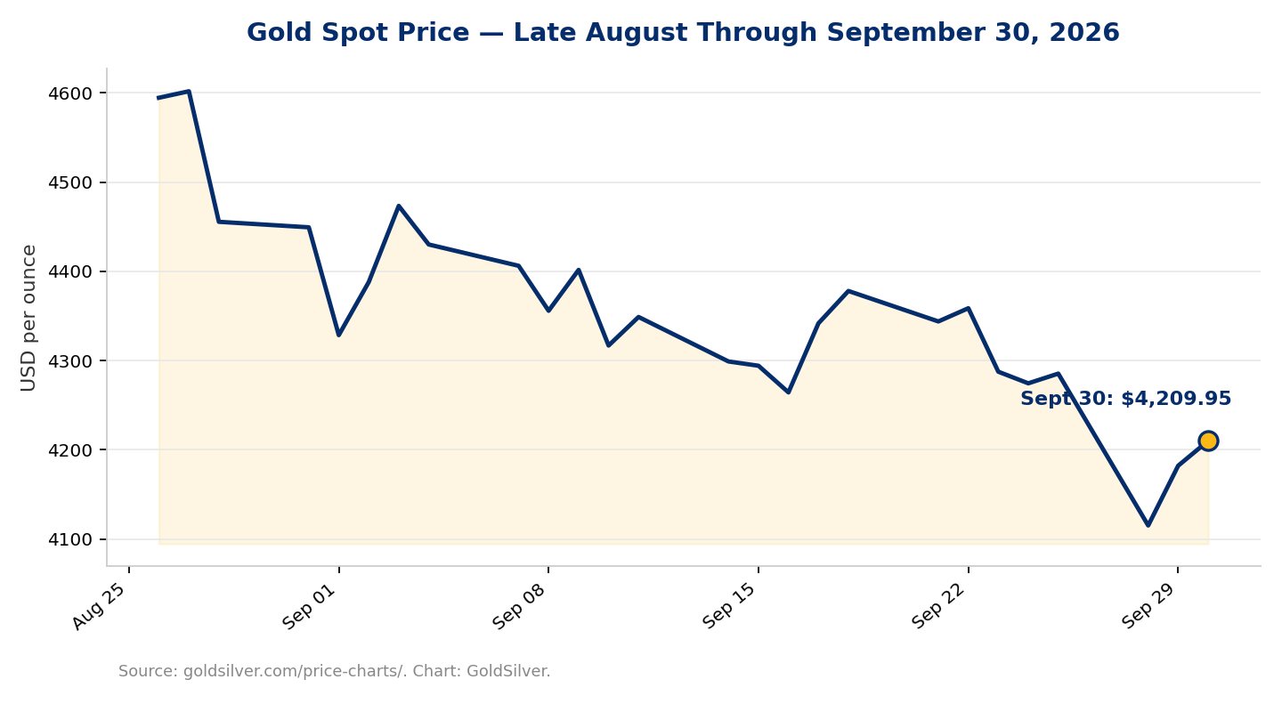 Line chart of gold spot price falling through September 2026, then rebounding to $4,209.95 an ounce on September 30, 2026.