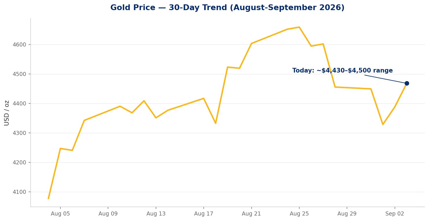 Line chart showing gold's spot price trend over the 30 days from early August to September 3, 2026, rising from around $4,075 to a range of $4,430–$4,500 an ounce, the price backdrop for Barrick's IPO delay.