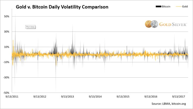 Gold v Bitcoin Daily Volatility Comparison