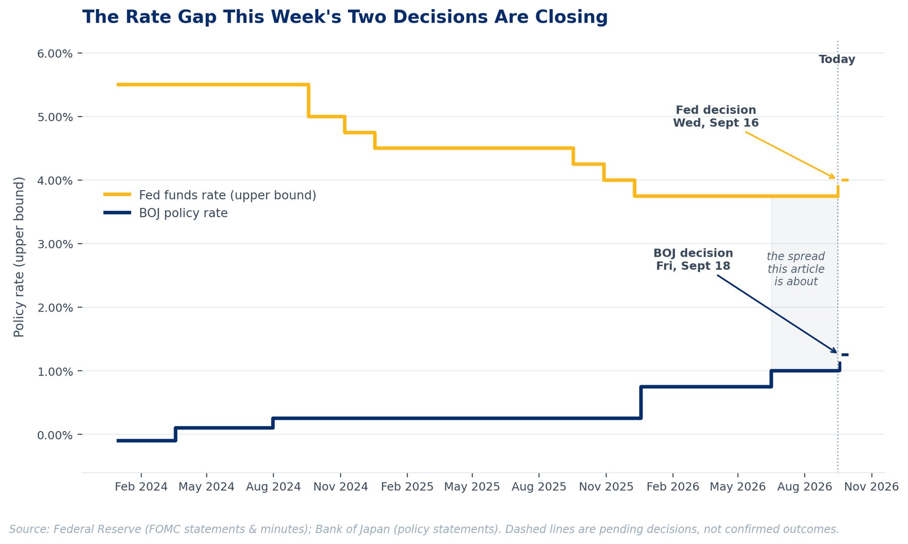 Line chart showing the Federal Reserve funds rate falling from 5.50% to 3.75% and the Bank of Japan policy rate rising from -0.10% to 1.00% between 2024 and September 2026, with both banks' pending September decisions shown as projected next steps