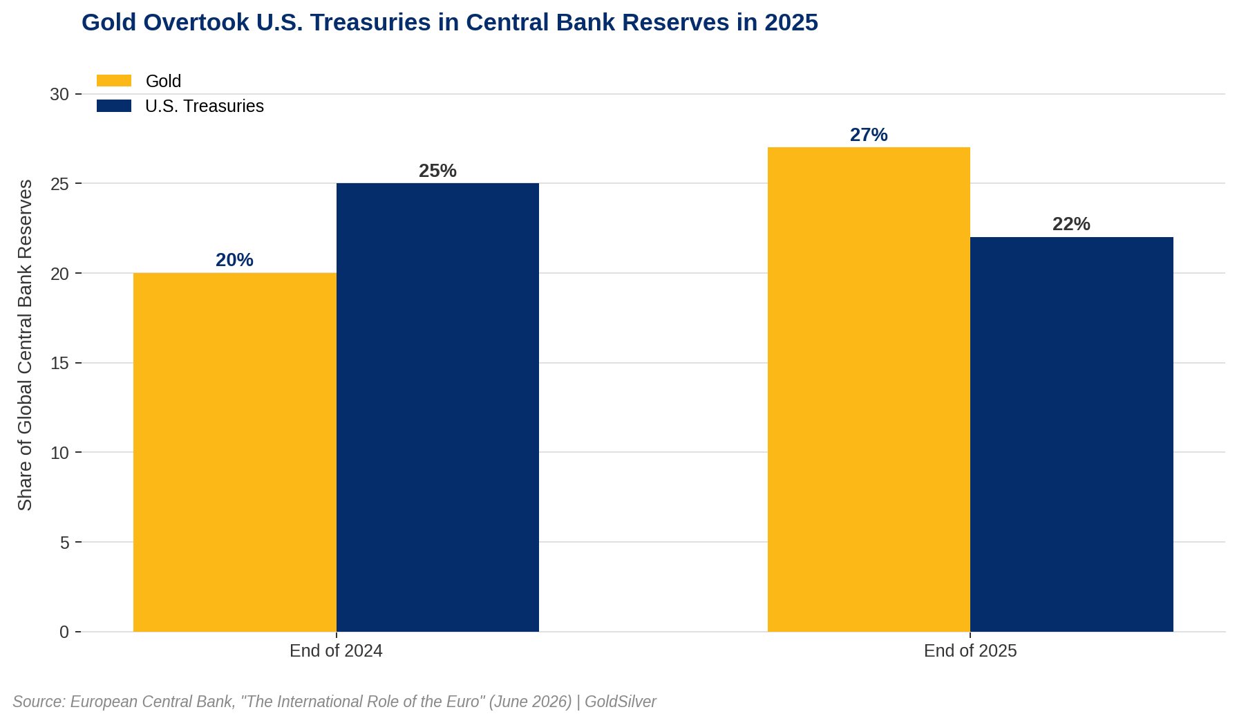 Bar chart showing gold's share of global central bank reserves rising from 20% to 27% between end-2024 and end-2025, overtaking U.S. Treasuries, which fell from 25% to 22%, per European Central Bank data.