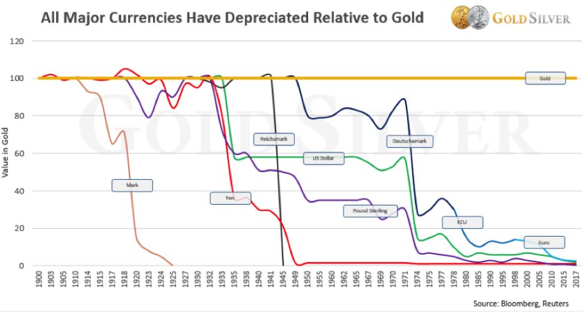 All Major Currencies Have Depreciated Relative to Gold