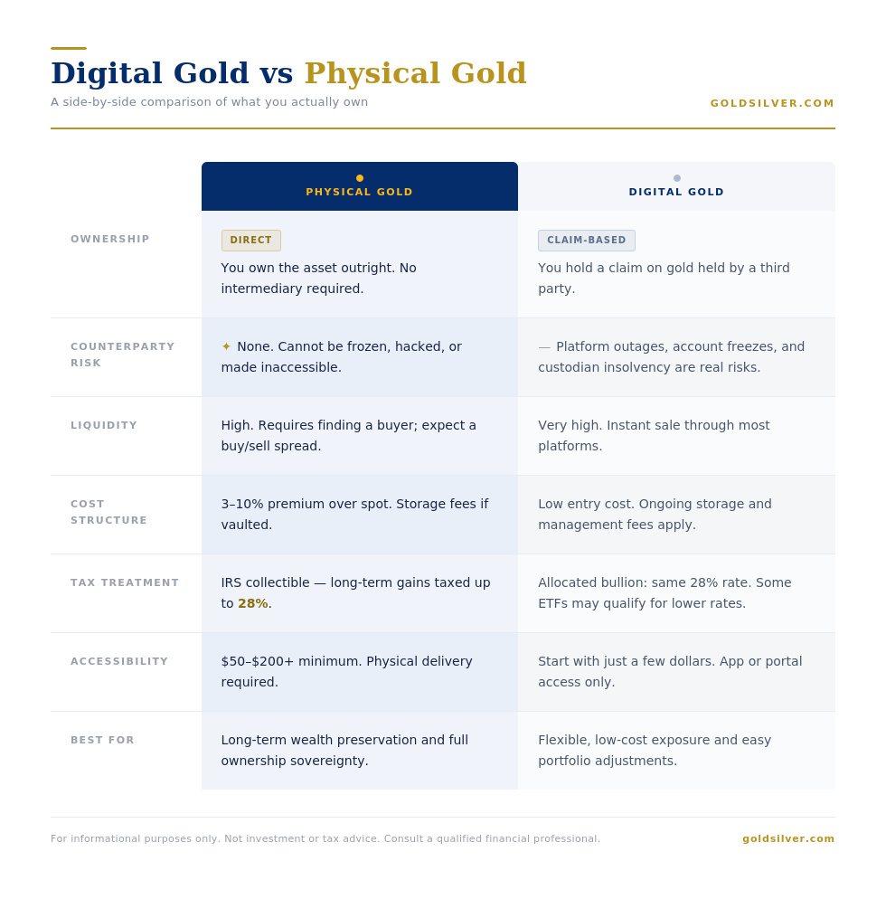 Digital Gold vs Physical Gold