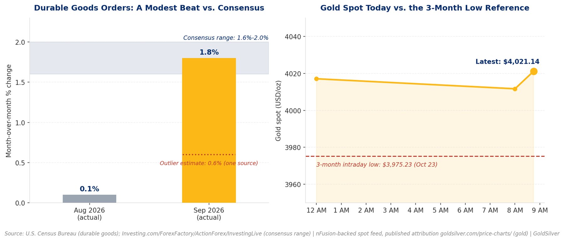 Two-panel chart: bar chart showing September durable goods orders at 1.8%, within the 1.6%-2.0% consensus range, versus August’s 0.1% and a 0.6% outlier estimate; line chart showing gold’s price today near $4,021 against the $3,975 three-month low.