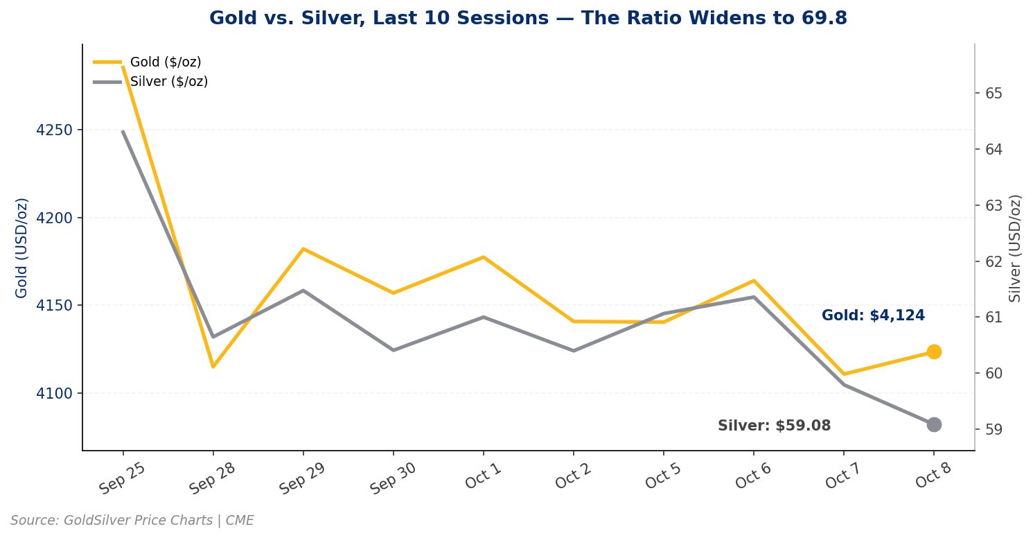 Line chart comparing gold and silver spot prices over the last 10 trading sessions, September 25 to October 8, 2026, showing the gold-silver ratio widening from 67.9 to 69.8 as silver falls faster than gold following a Fed Governor's October 8 remarks on rate hikes.