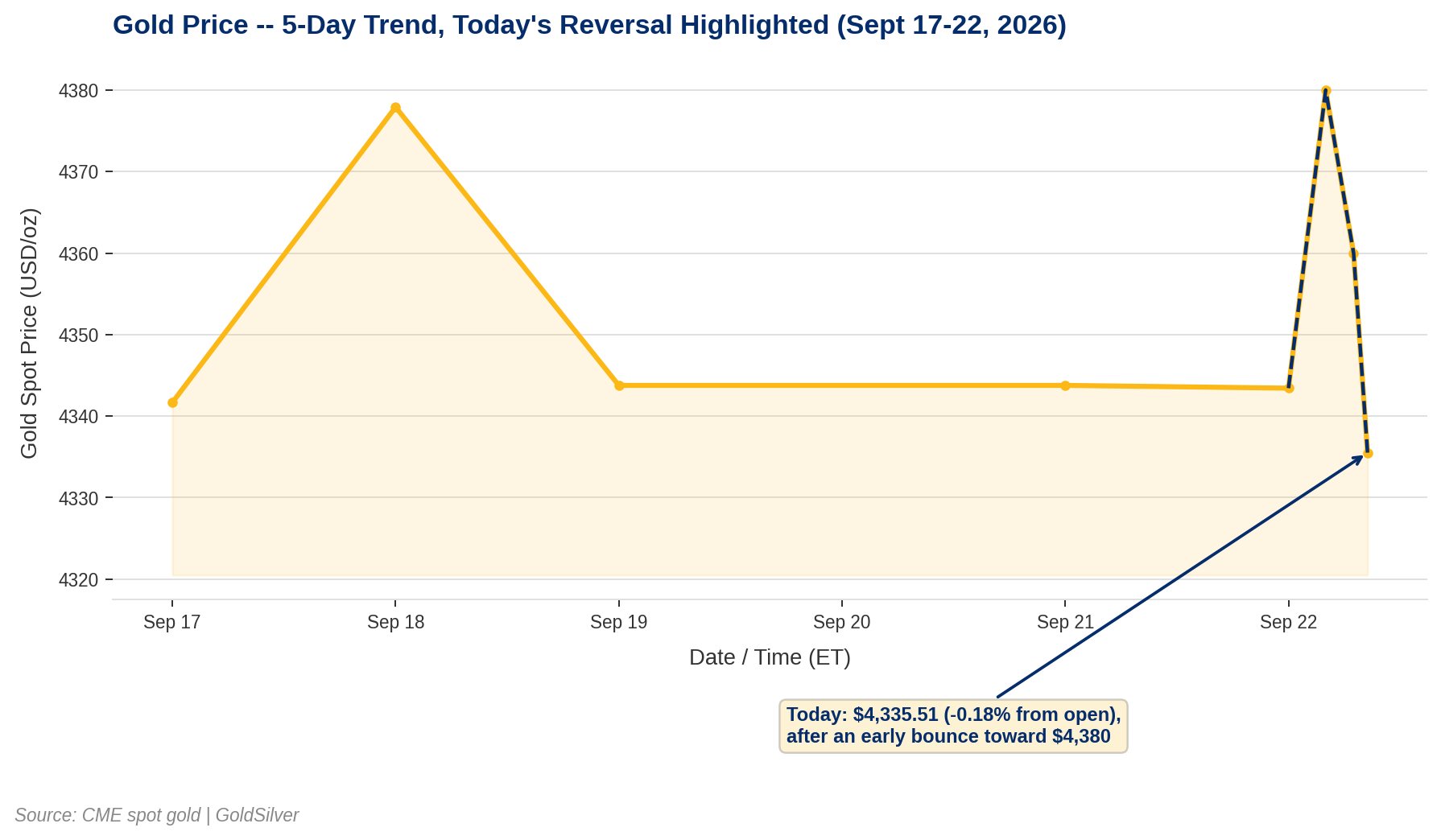 Line chart showing gold's spot price over the last 5 trading days (Sept 17-22, 2026), highlighting today's early bounce toward $4,380 followed by a pullback to $4,335.51, for the gold price today fed rate hike story
