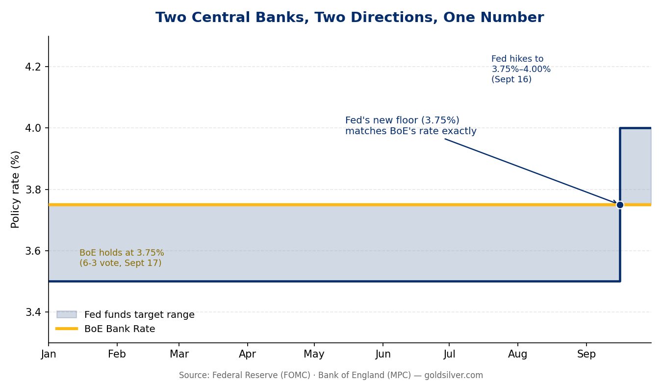 Chart comparing the Fed rate hike and Bank of England hold, Jan-Sept 2026, both reaching 3.75%.