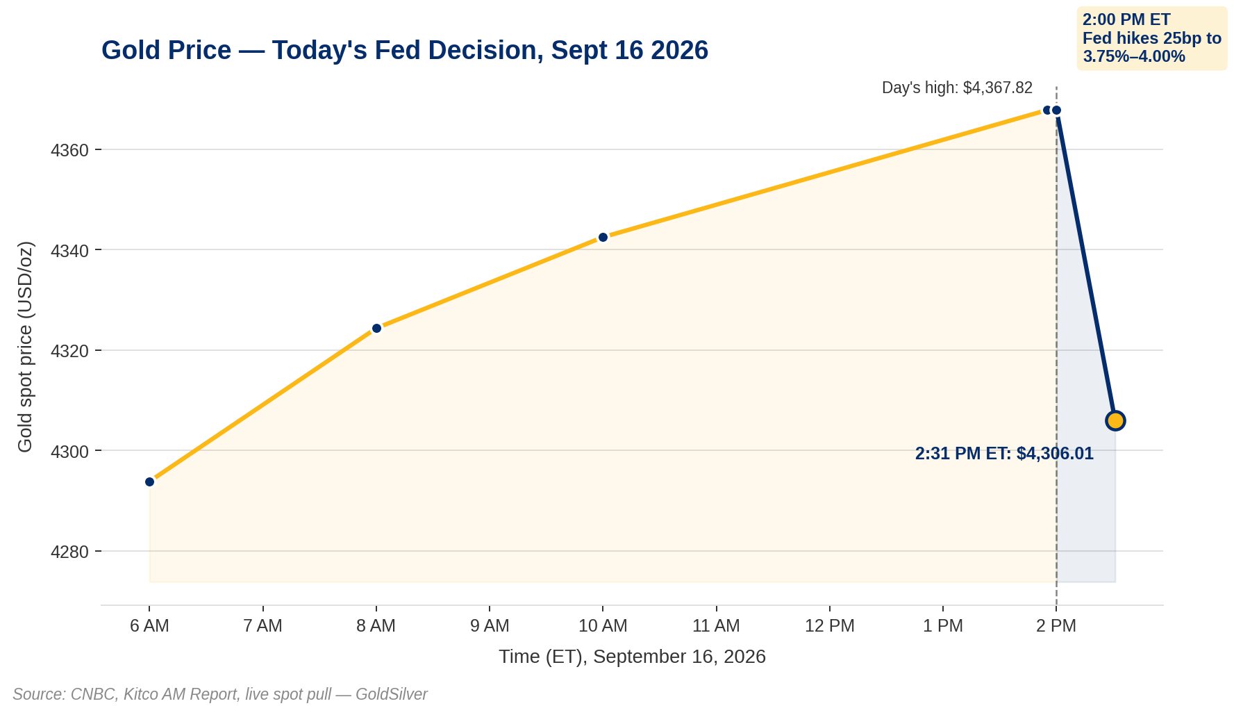 Line chart showing gold's intraday price on September 16, 2026, climbing from $4,294 to a day's high of $4,368 as it rallied into the Fed's 2:00 PM ET rate decision, then dropping to $4,306 by 2:31 PM after the Fed hiked rates 25 basis points to 3.75%–4.00%.