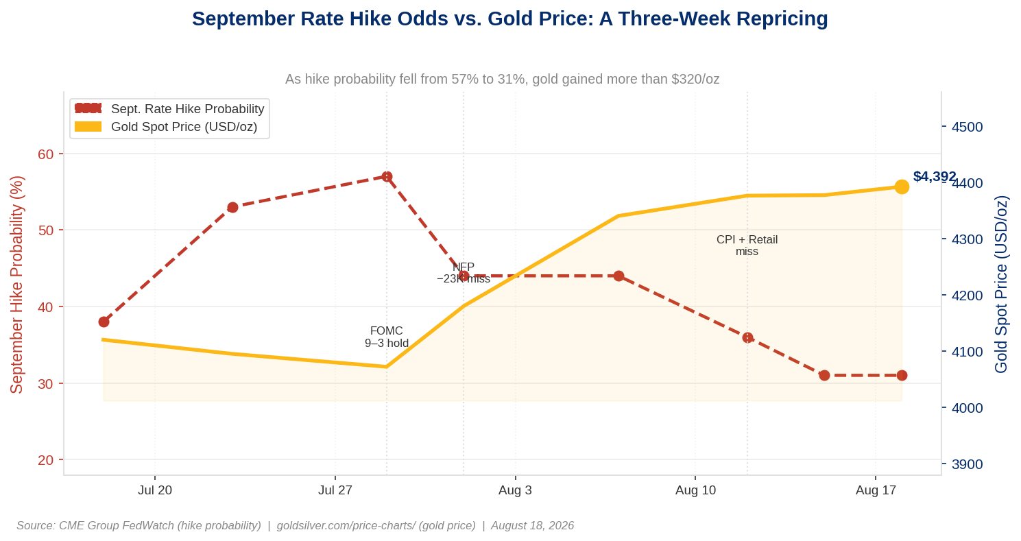 September Rate Hike Odds vs. Gold Price: A Three-Week Repricing