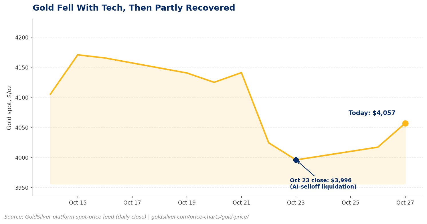 Line chart titled ‘Gold Fell With Tech, Then Partly Recovered,’ showing gold’s daily spot price from October 14 to 27, 2026. The line holds near $4,170 through October 15, drifts down to about $4,125 by October 20, then drops sharply to an October 23 close of $3,996 during the AI-stock-selloff liquidation, before recovering to $4,057 by October 27.