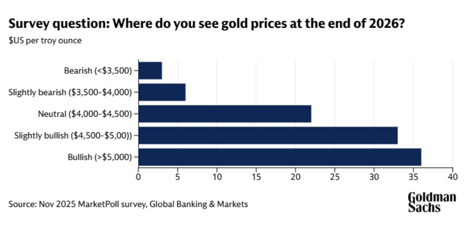 survey question gold prices