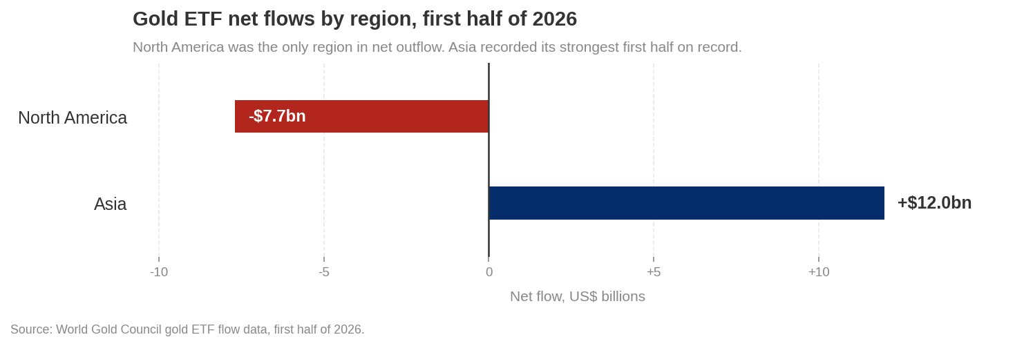 Horizontal bar chart of gold ETF net flows by region for the first half of 2026, showing Asia at positive 12.0 billion dollars and North America at negative 7.7 billion dollars, the only region in outflow.