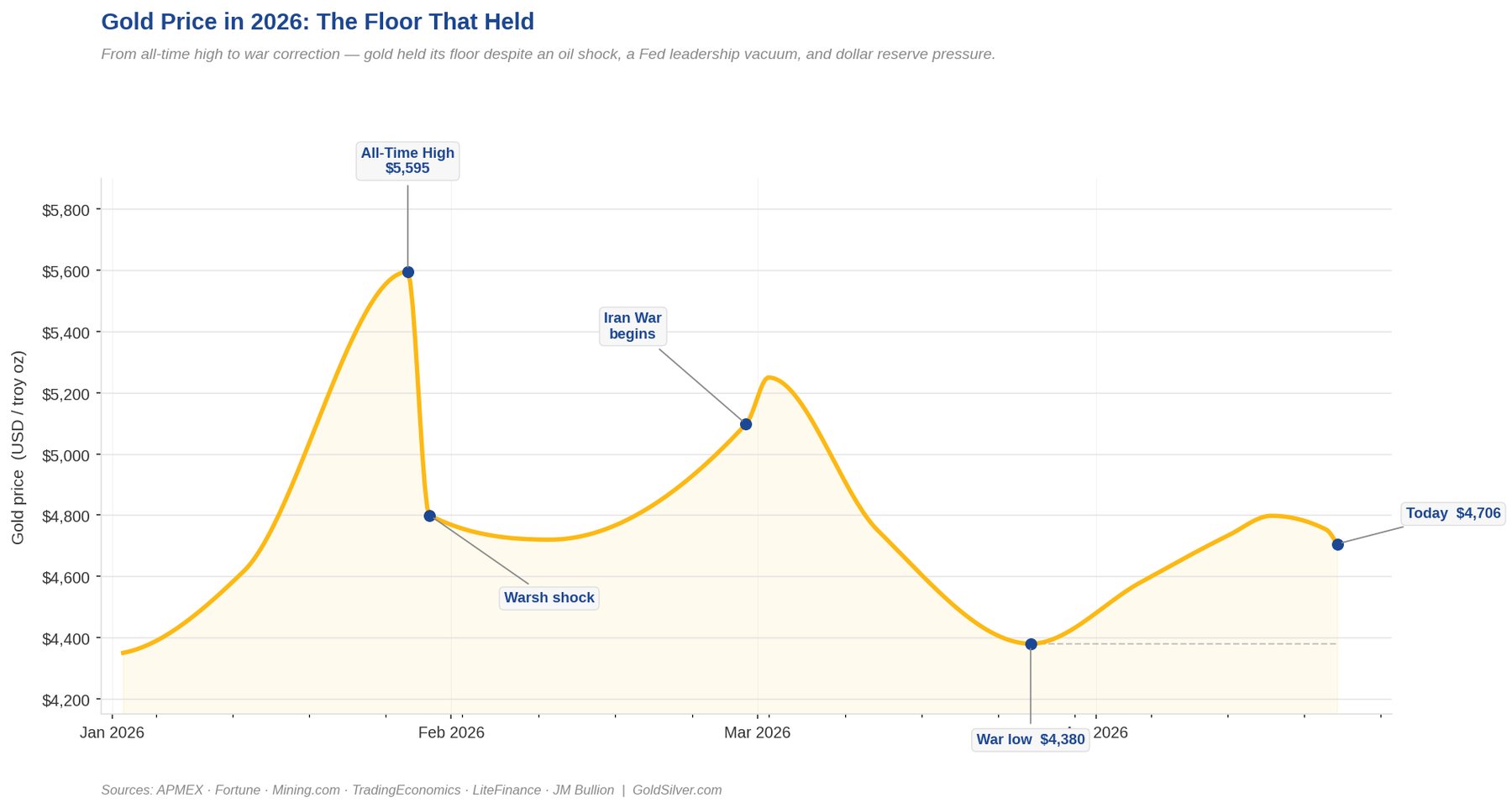 Gold spot price chart, January–April 2026. Key points: $4,350 open, $5,595 all-time high (Jan 28), $4,800 Warsh shock (Jan 30), $5,250 Iran War spike (Feb 28), $4,380 war low (Mar 26), $4,706 today (Apr 23). Price floor held above war low throughout April recovery.