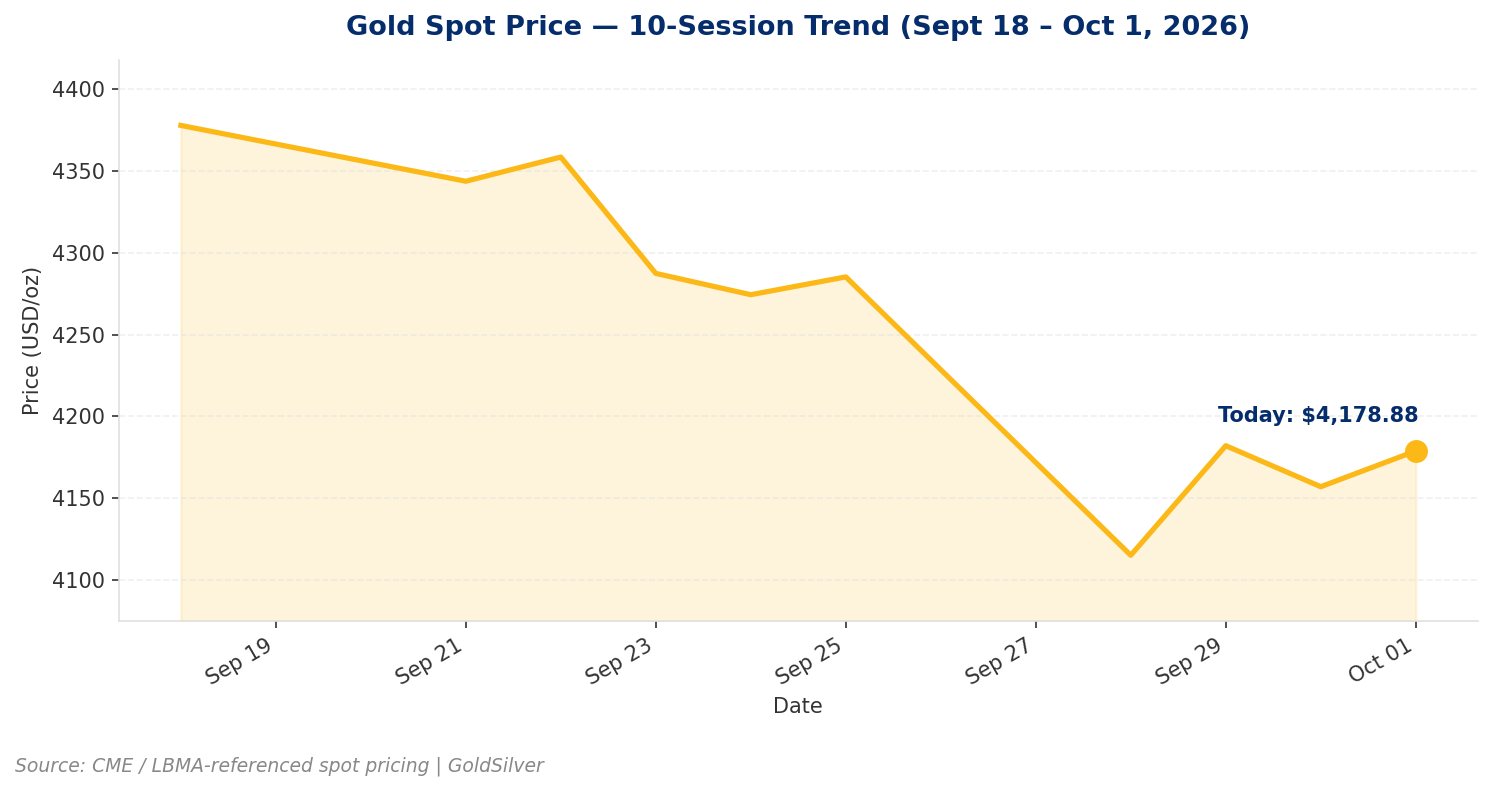 Gold spot price chart showing a 10-session decline from $4,378 on Sept 18 to a $4,115 low on Sept 28, then a partial rebound to $4,178.88 by October 1, 2026