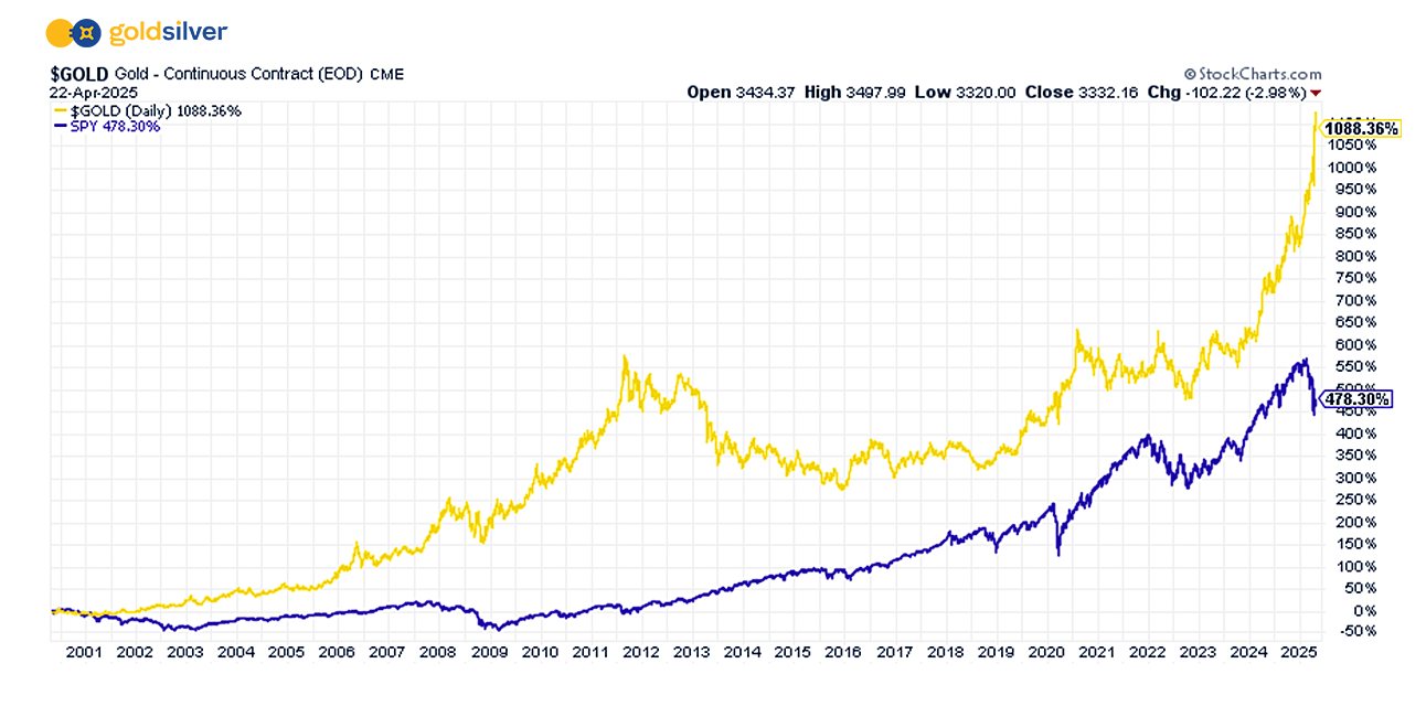 Since 2000: Gold +1,088% Returns | SPY +478% Returns