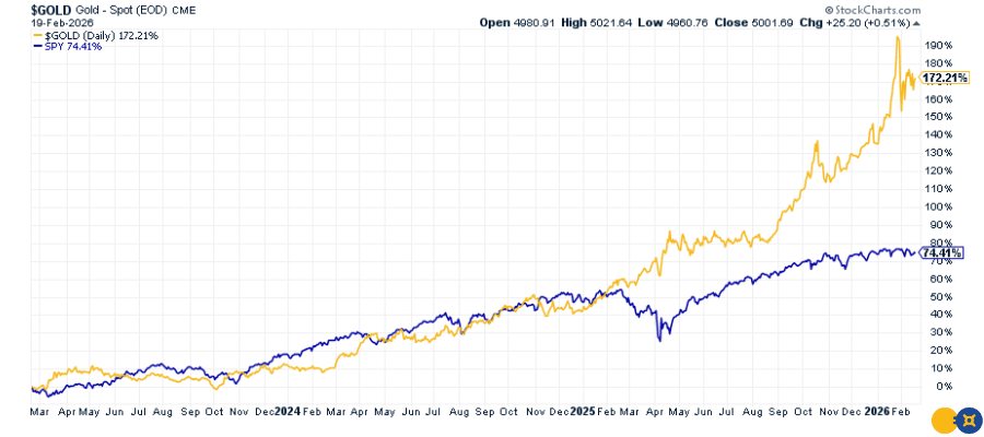 Gold is up over 170% over the past three years.