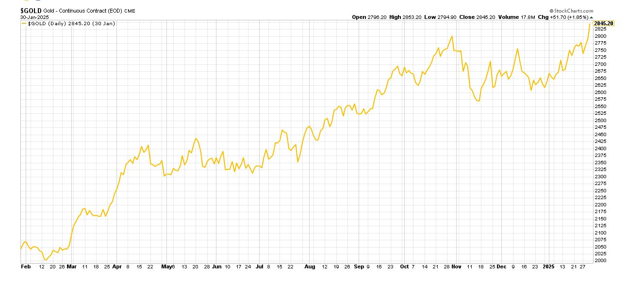 Gold Cruises Past $2,800