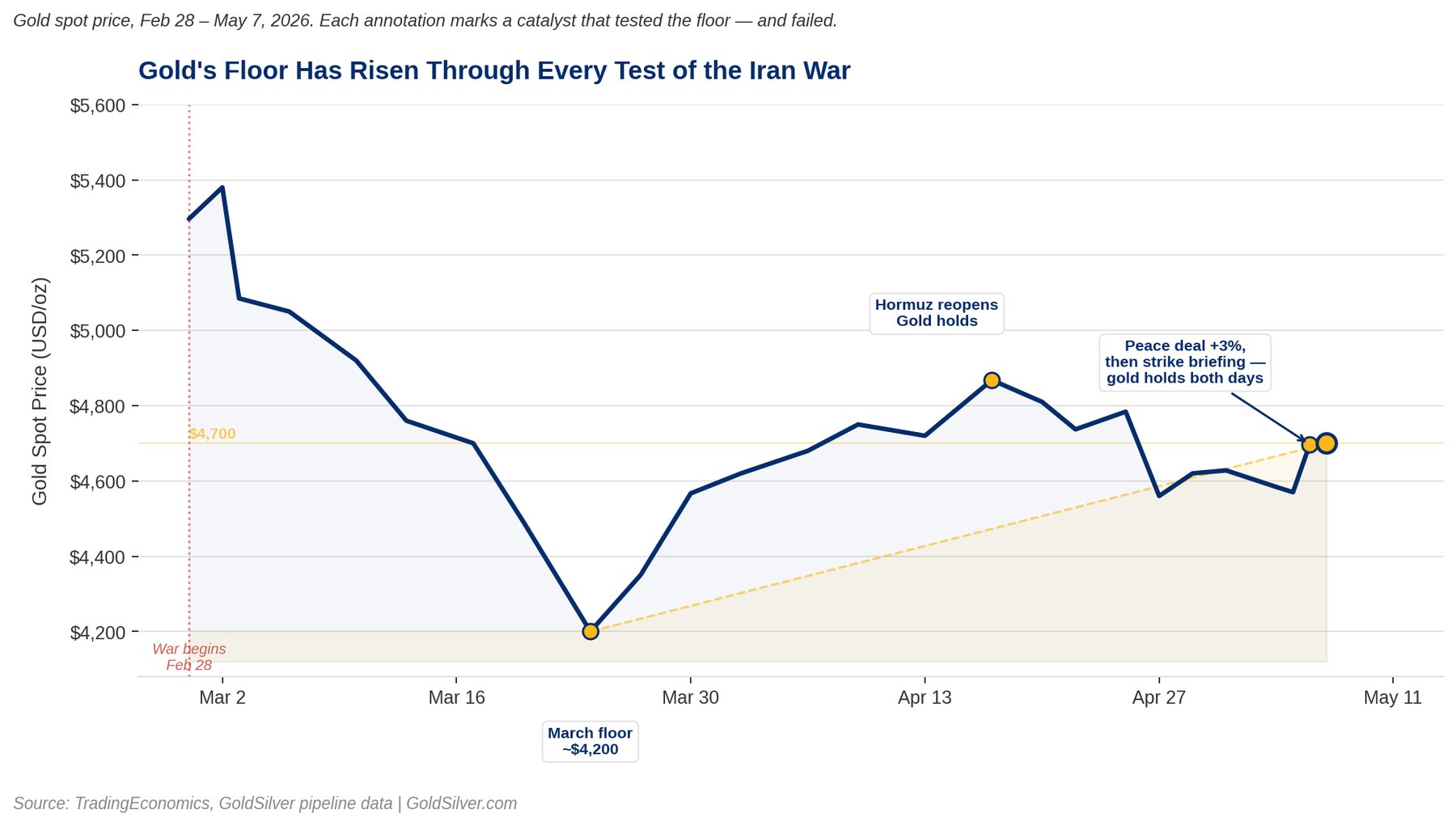 Gold spot price chart showing rising floor from $4,200 in March to $4,700 in May 2026 despite Iran war escalation