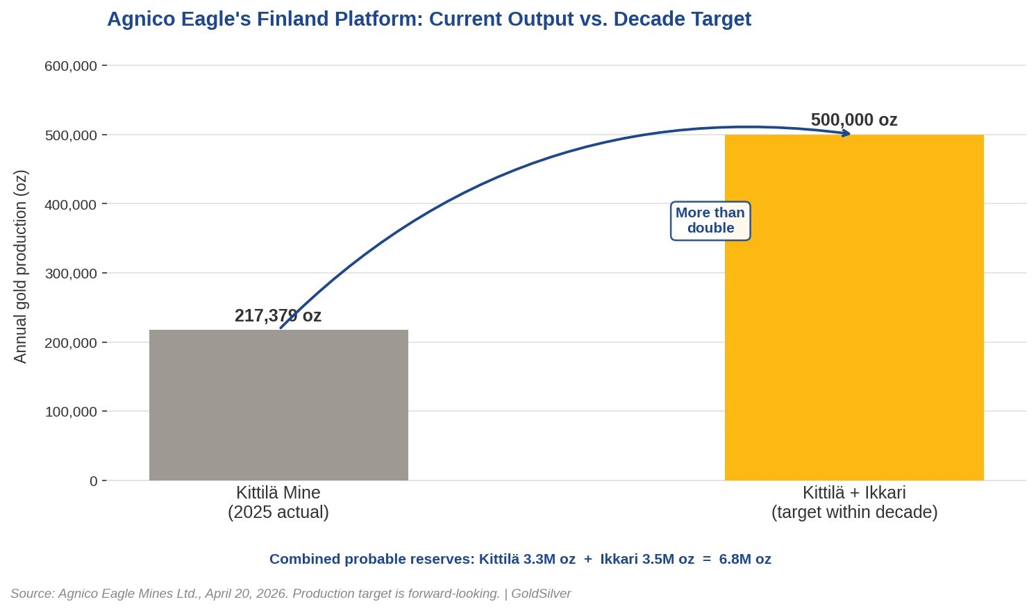 Bar chart showing Kittilä mine's 2025 gold production of 217,379 ounces compared to the 500,000 ounce annual target for the combined Kittilä-Ikkari platform within a decade.