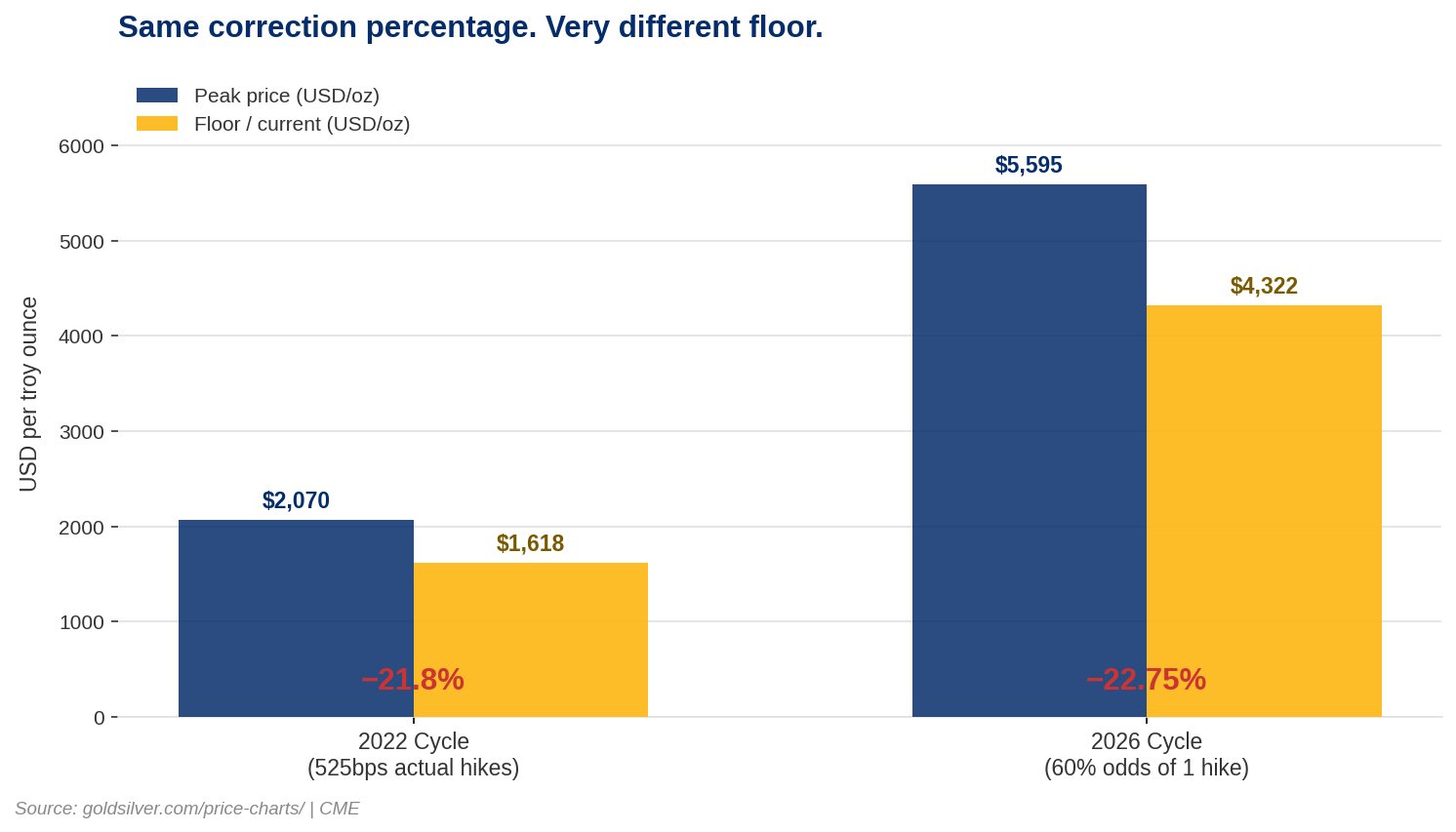 Grouped bar chart comparing gold's peak-to-floor correction in the 2022 Fed rate hike cycle versus the 2026 rate hike fear cycle — same 22% decline, different structural floor.
