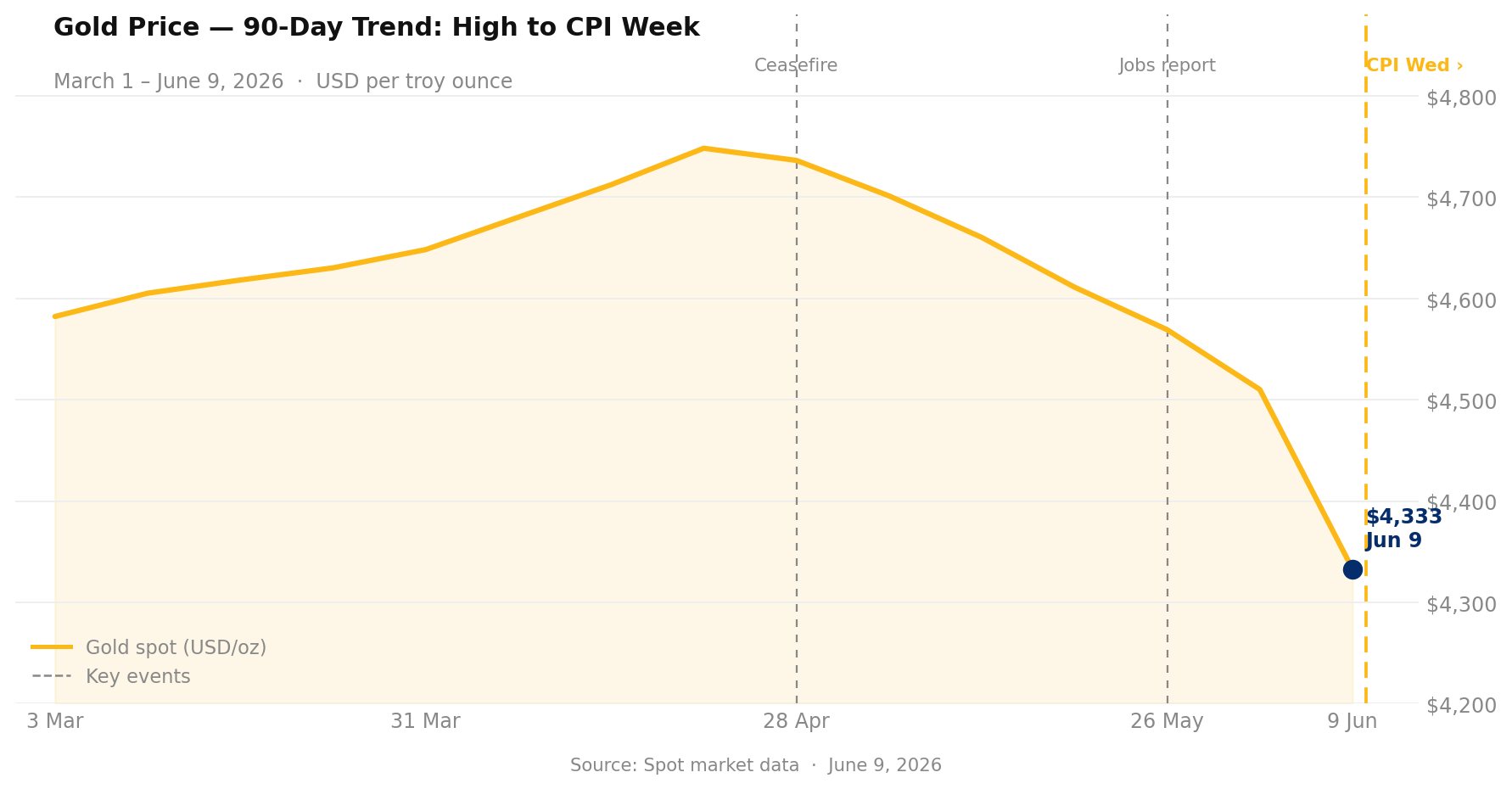 Line chart showing gold spot price declining from a $4,748 high in late April 2026 to $4,333 on June 9, 2026, ahead of Wednesday's CPI release.