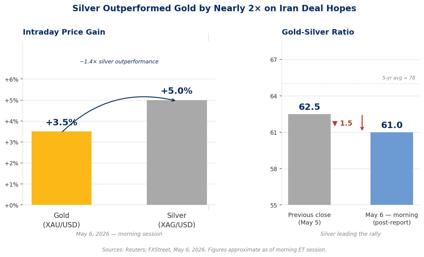 Bar chart showing gold up around 3.5% and silver up around 5% on May 6 2026 after Iran deal reports, with gold-silver ratio falling from 62.5 to 61