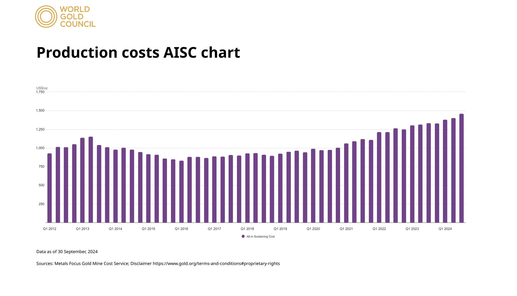 AISC Chart