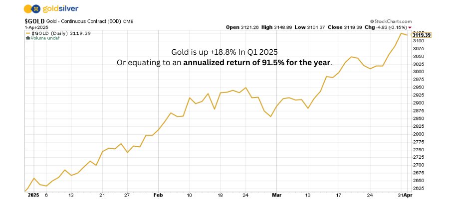 Gold On Pace for Historic 91.5% Annual Return Through Q1 2025