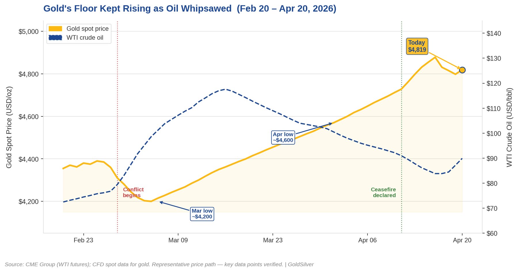 Gold spot price and WTI crude oil from Feb 20 to Apr 20, 2026. Gold floor rose from $4,200 in March to $4,819 today as oil whipsawed between $72 and $118.