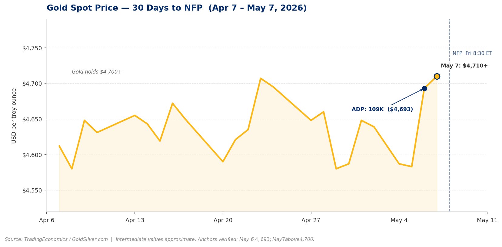 Gold spot price line chart showing 30-day trend from April 7 to May 7, 2026, with price holding above $4,700 after the ADP jobs report on May 6.