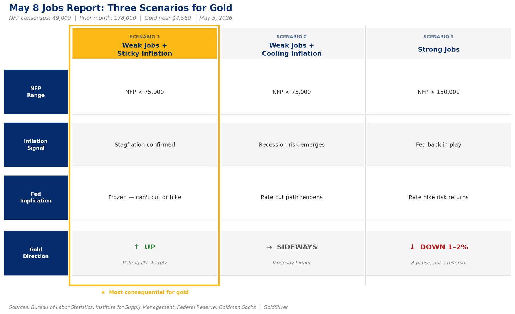 Three-scenario matrix showing how the May 8, 2026 jobs report could move gold price: stagflation confirmed (UP), recession risk (SIDEWAYS), or strong jobs (DOWN 1–2%).