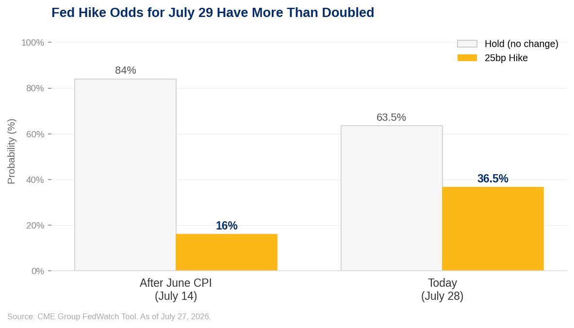 Bar chart showing Fed rate hike probability for the July 29, 2026 FOMC meeting at two points in time: 16% after the June 2026 CPI report on July 14, rising to 36.5% as of July 27, 2026, according to CME Group FedWatch data.