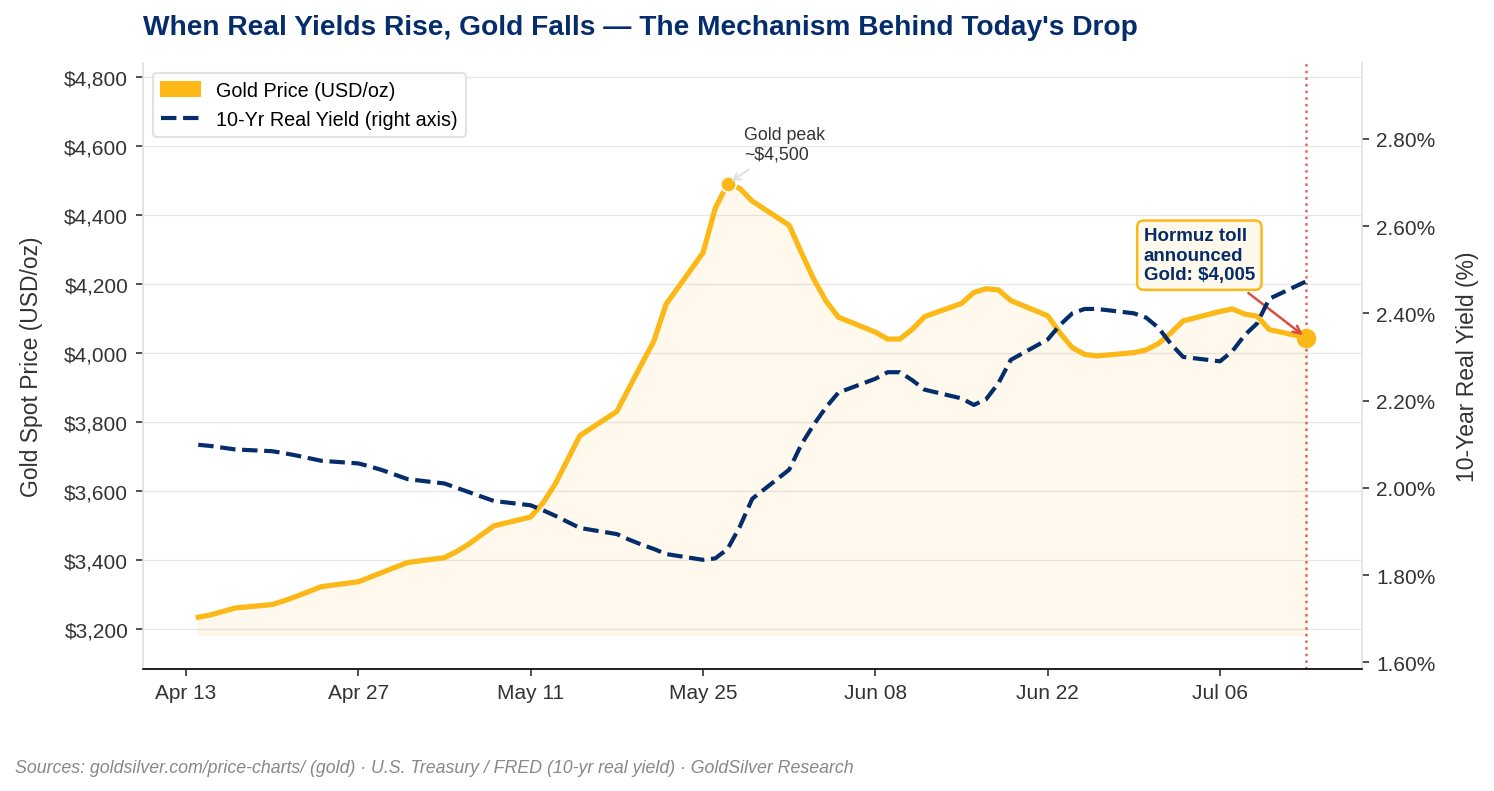 Dual-axis line chart showing gold price falling to $4,005 as the 10-year real yield rises to 2.52%, April–July 2026, with Trump's Hormuz toll annotated on July 13.