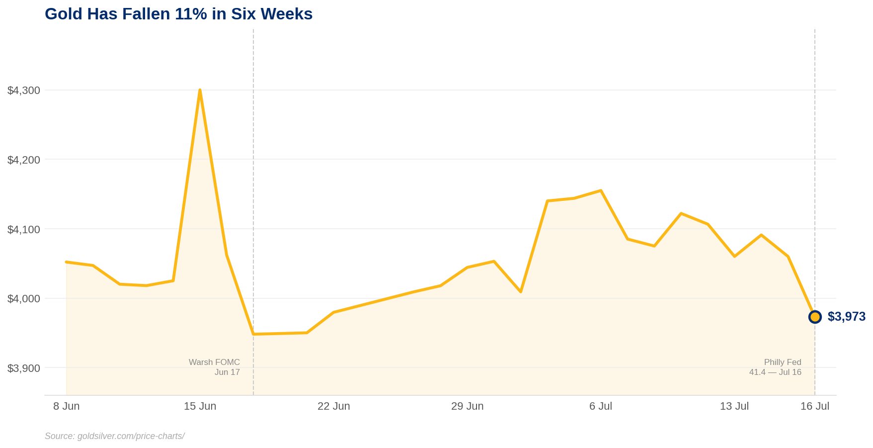 Line chart showing gold spot price from June 6 to July 16, 2026. Gold spiked to $4,300 on the Iran ceasefire on June 15, then dropped sharply to $3,948 after the hawkish Warsh FOMC meeting on June 17, recovered to around $4,155 by early July, and fell again to $3,973 on July 16 following the Philadelphia Fed manufacturing index reading of 41.4.