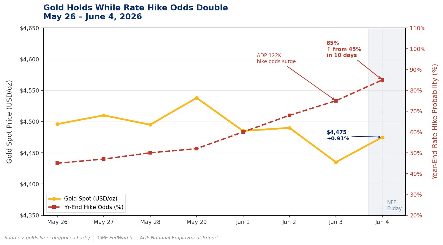 Gold price vs. year-end Fed rate hike probability, May 26 to June 4, 2026