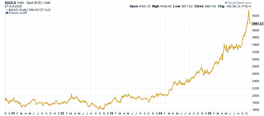 Gold Price Last 5 Year