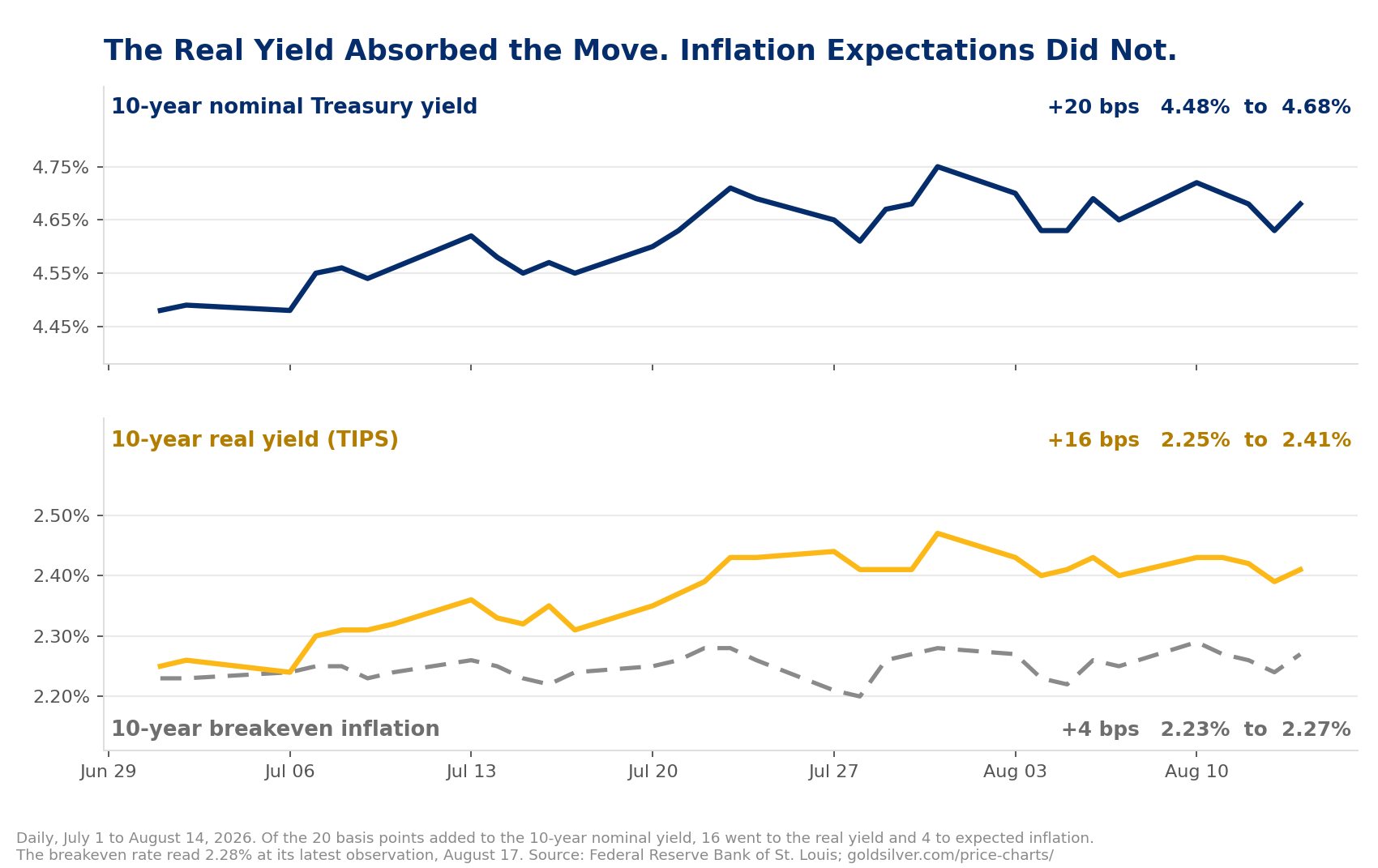 Chart of 10-year Treasury yields from July 1 to August 14, 2026. The nominal yield and the real yield both climb while breakeven inflation stays flat, showing the increase came almost entirely from real yields rather than from inflation expectations.