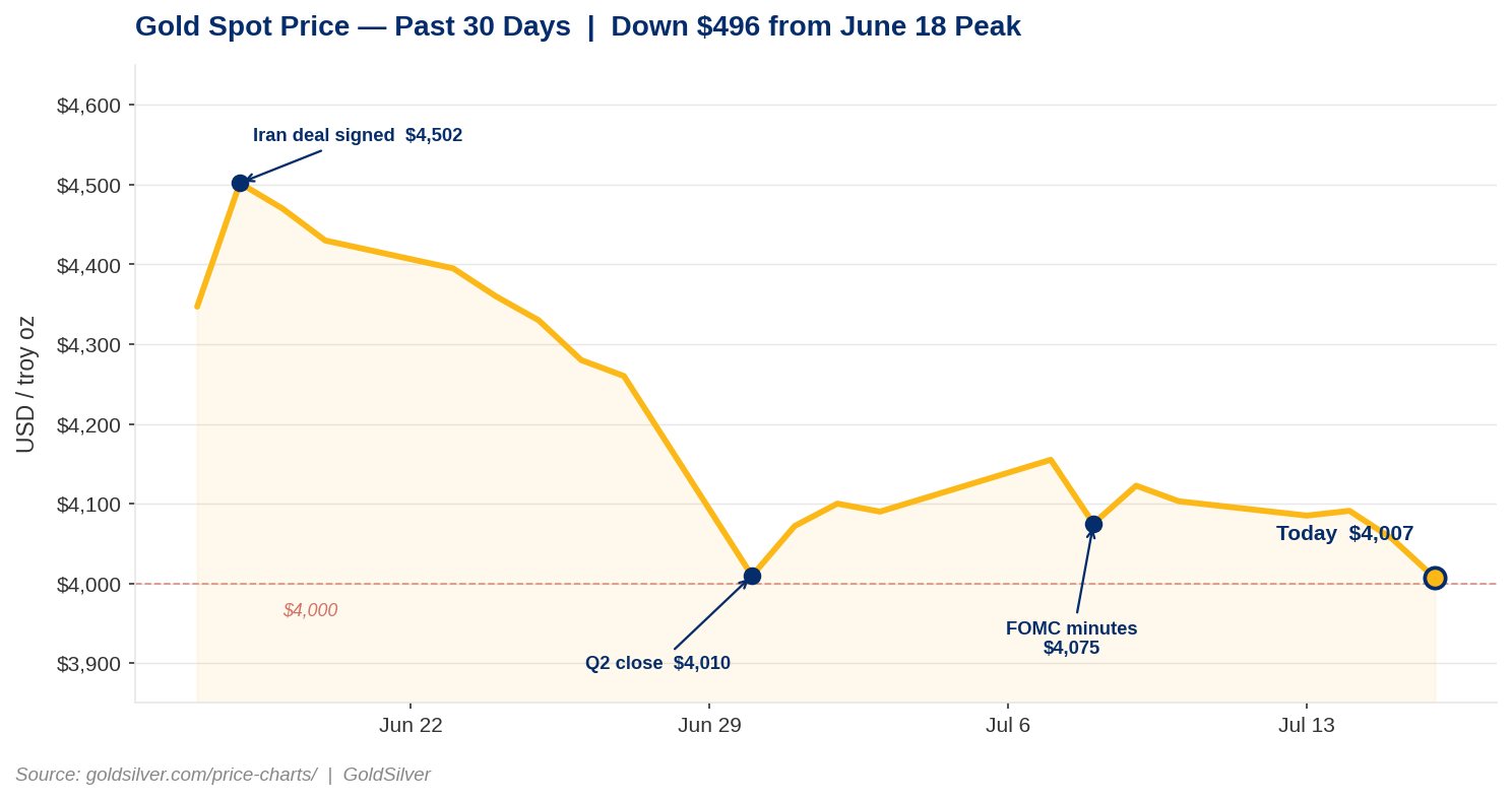 Gold spot price chart showing a 30-day decline from a peak of $4,502 on June 18, 2026 — the day the US-Iran deal was signed — to $4,007 on July 16, 2026, with annotated drops at the Q2 close of $4,010 on June 30 and the FOMC minutes release of $4,075 on July 8. A dashed red reference line marks the $4,000 support level.