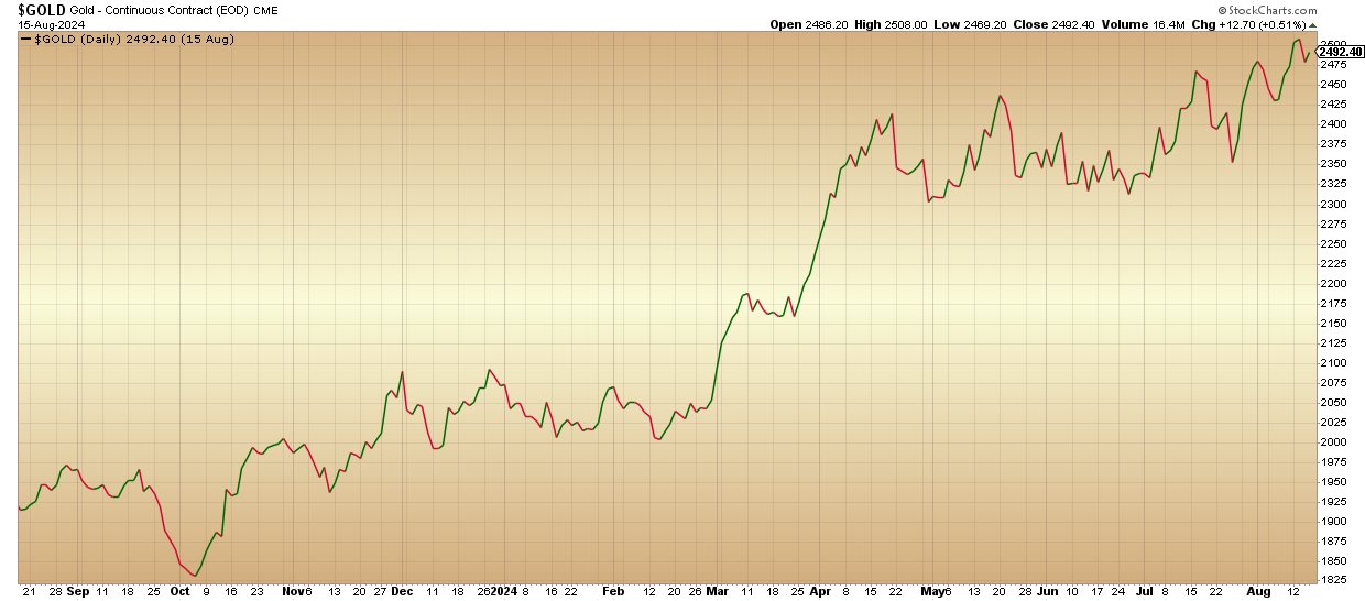 Gold Price