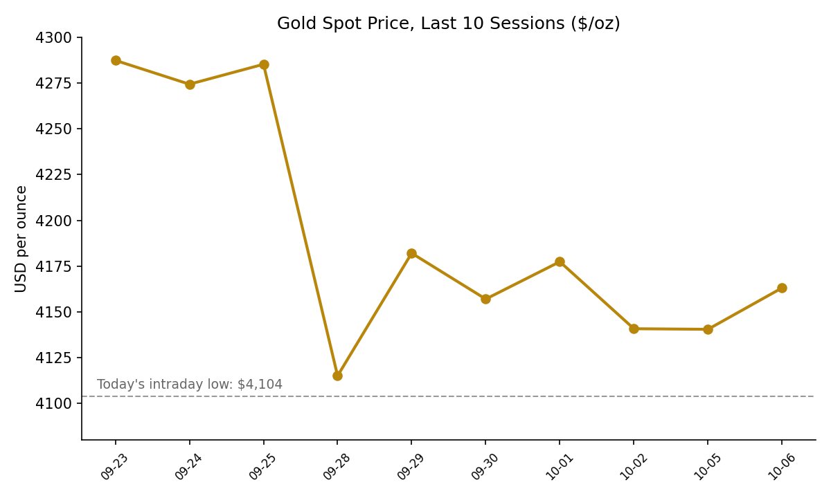 Line chart of gold's spot price over the last 10 trading sessions, September 23 to October 6, 2026, sliding from about $4,287 to a two-month low of $4,104 on October 6 before recovering to $4,163 by the end of the session.