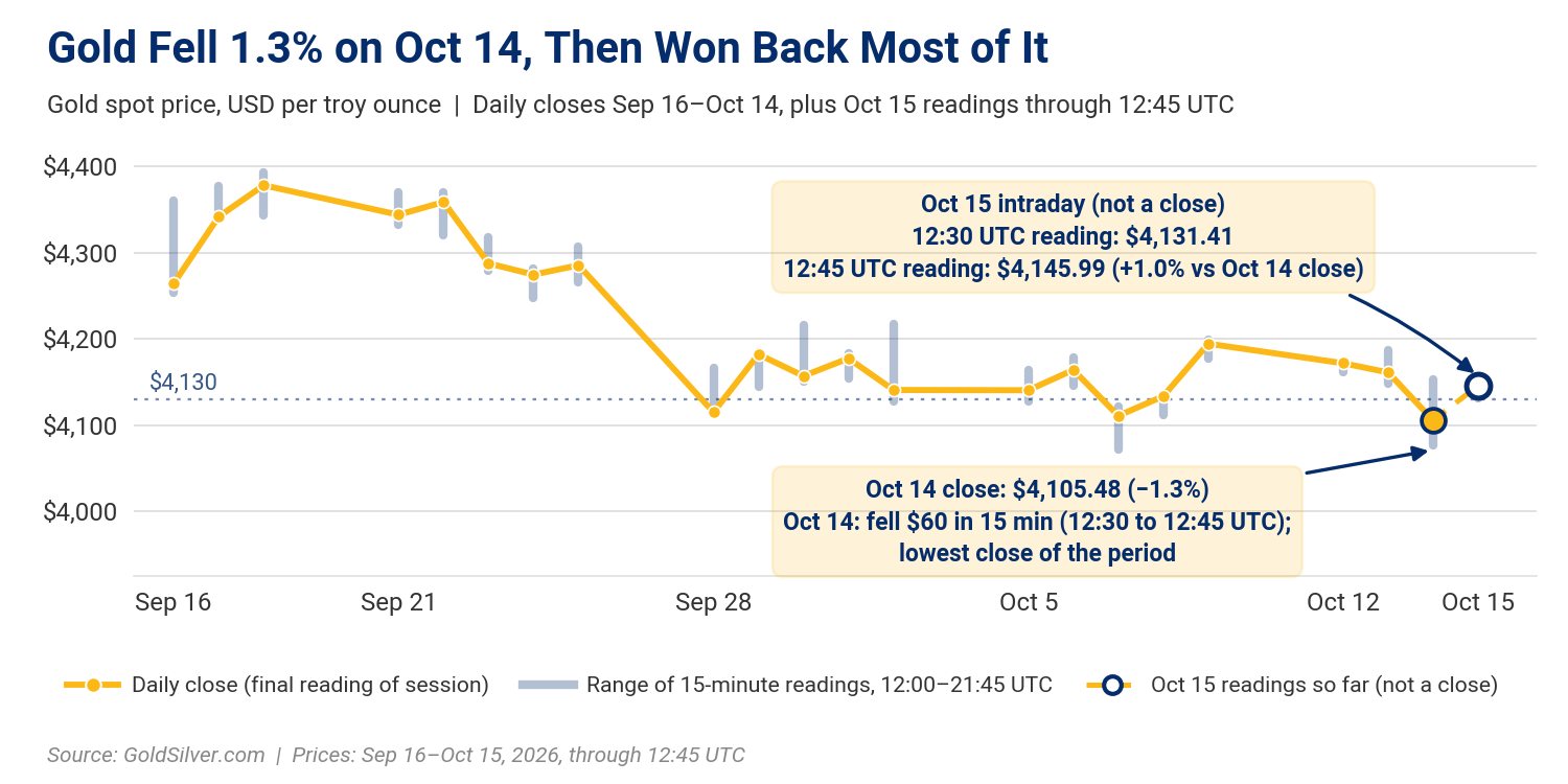 Thirty-day gold spot-price trend through October 15, 2026, with October 14 selloff and October 15 rebound annotated