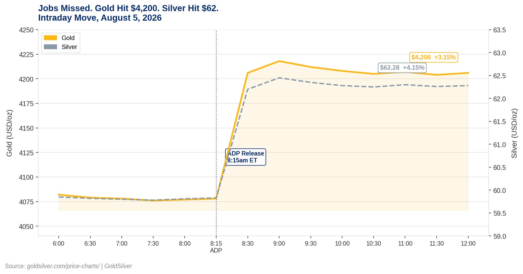 Gold and silver prices surge after July ADP jobs miss on August 5 2026, with gold hitting $4,206 and silver $62.28 following the 8:15am ET release
