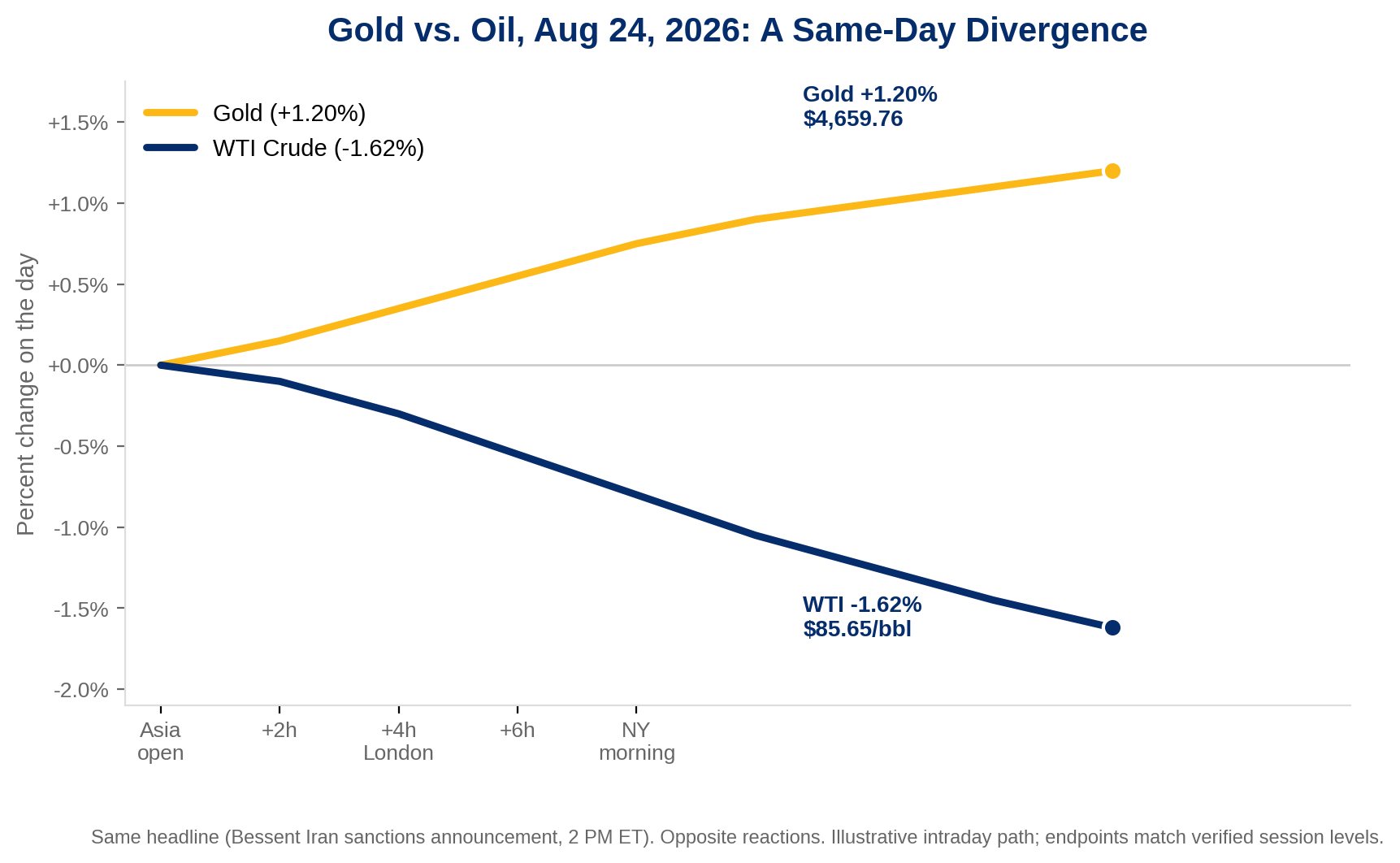 Line chart comparing gold and WTI crude oil percentage price moves on August 24, 2026, from the Asian trading session through New York morning. Gold rises steadily to +1.20% ($4,659.76), while WTI crude oil falls to -1.62% ($85.65 per barrel), illustrating a same-day divergence between the two assets.