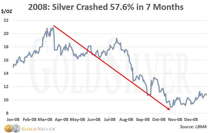2008 silver crash