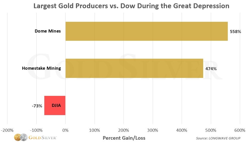 Table: Largest gold producers vs. Dow during great depression