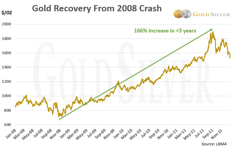 2008 Gold Recovery