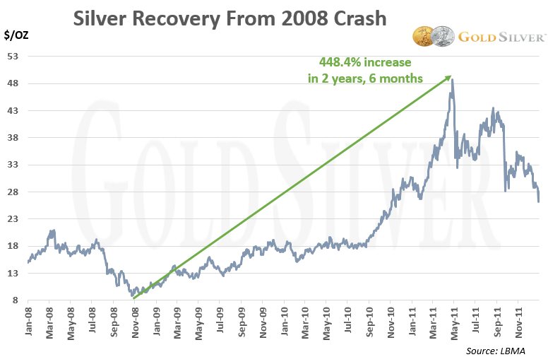 Chart: Silver Recovery