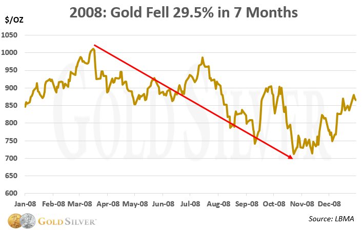2008: Gold Chart