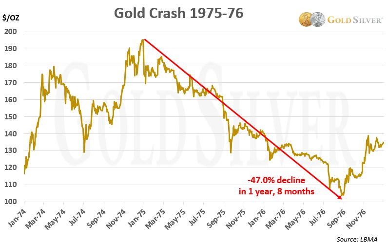 Chart: gold Crash 1970s