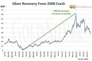 Gold & Silver Crashes in History: Severity, Duration, and Recoveries